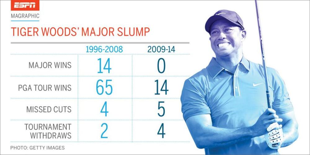 Tiger stats